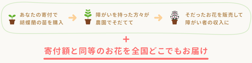 寄付額と同等のお花を全国どこでもお届け