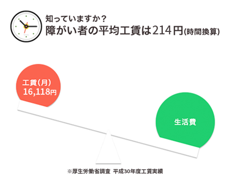 障がい者の平均工賃