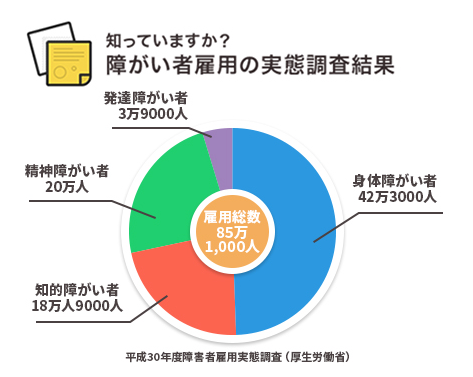 障がい者雇用の実態調査結果