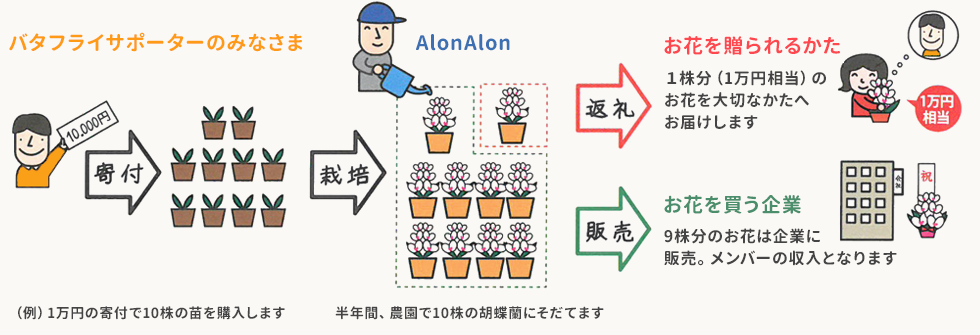 支援のしくみ