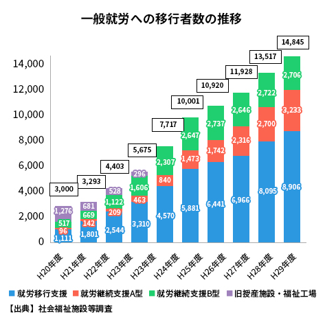 一般就労への移行者数の推移